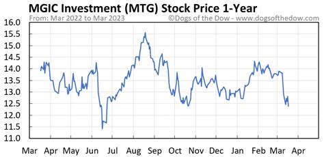 That $121 million is $1.70 annualized, or a 10% yield on the current stock price of $16.92. I've made the case above that MGIC's cash flow going forward should be at least stable at $700 million a ...
